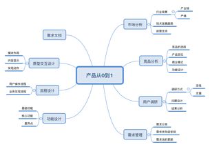 線上課程 野生互聯網小白的產品轉崗之路——從零開始，闖進互聯網科技服務大門